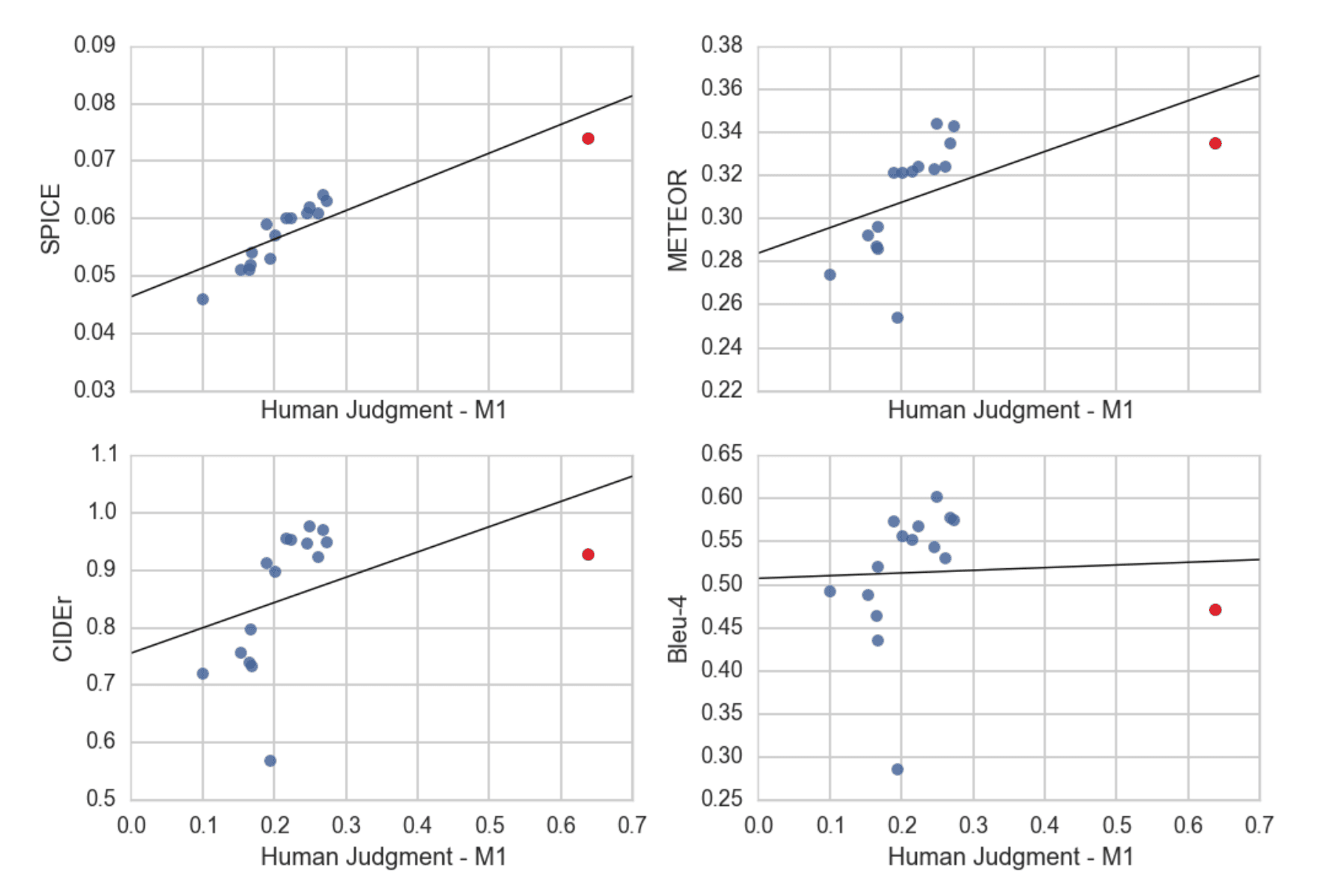 Comparison of SPICE with other evaluation metrics showing superior correlation with human judgment