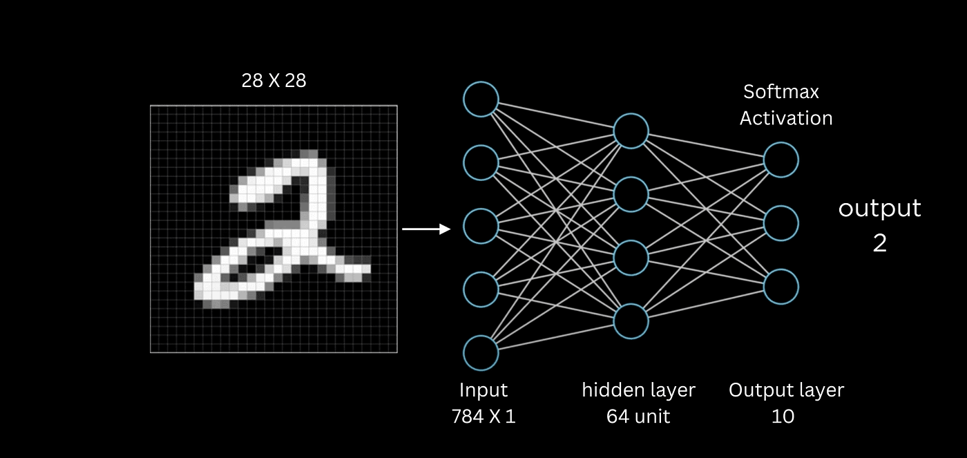 CNN for Image Classification