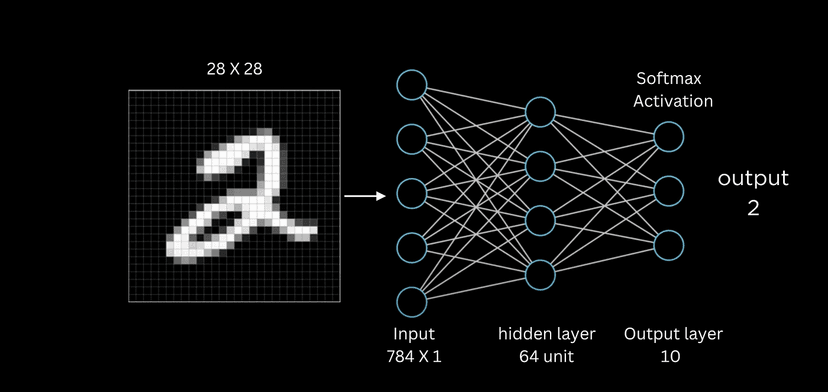 CNN for Image Classification