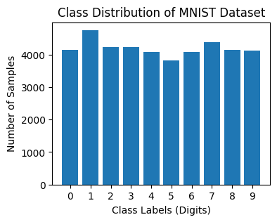 Class Distribution of the Dataset