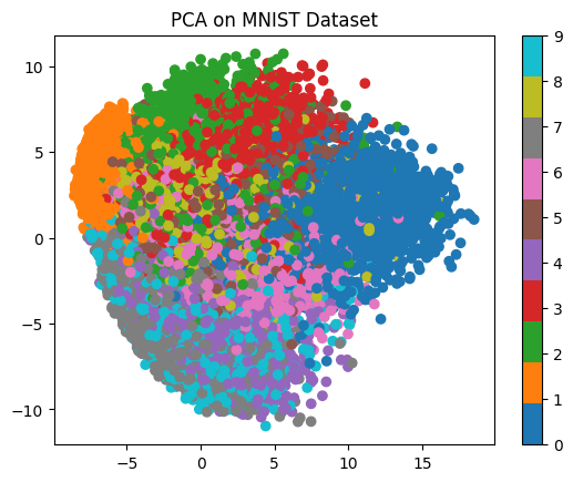 PCA on MNIST Dataset