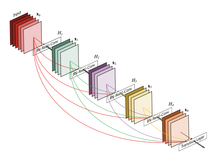 DenseNet Architecture