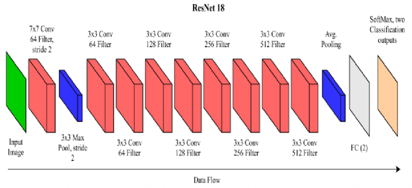 ResNet Architecture