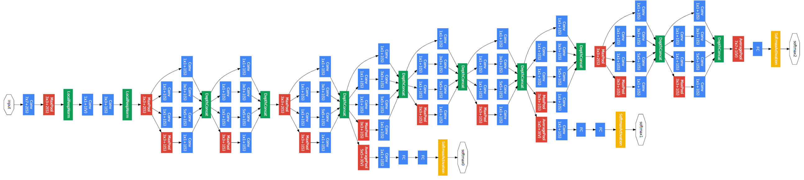 GoogLeNet Architecture