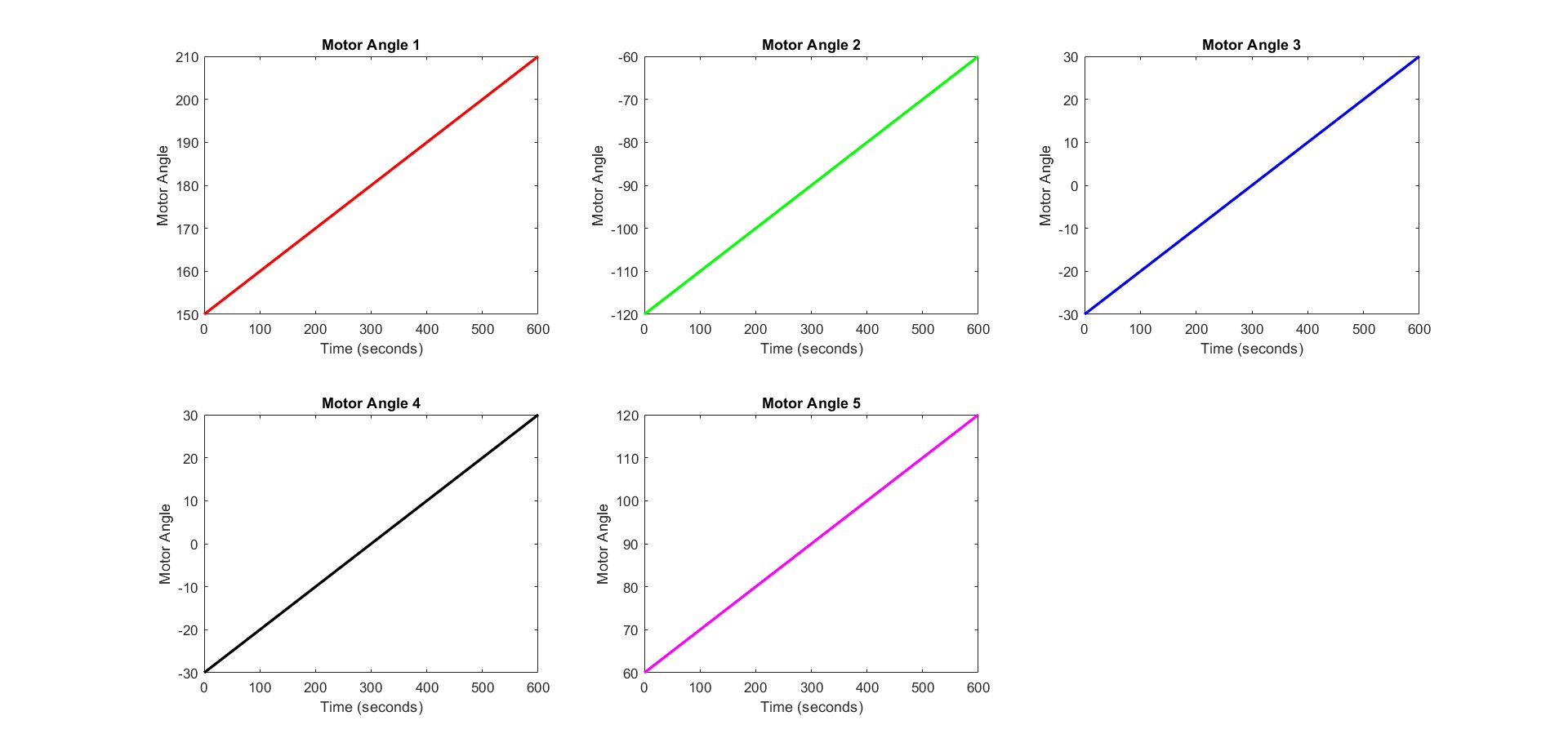 Angle Variation vs Time