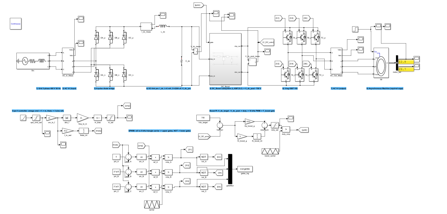 Model A Simulink layout - V/f voltage-source drive