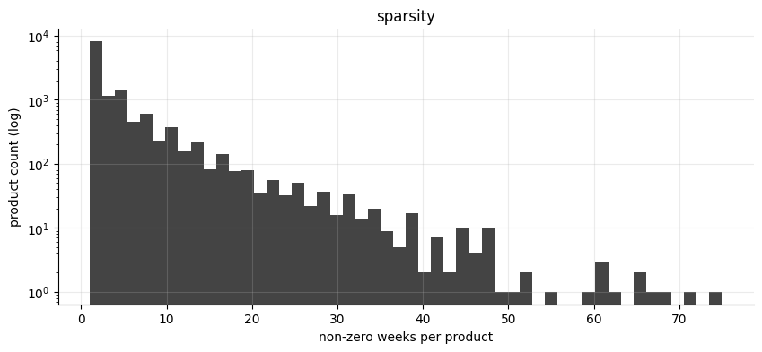 Sparsity histogram - non-zero weeks per product
