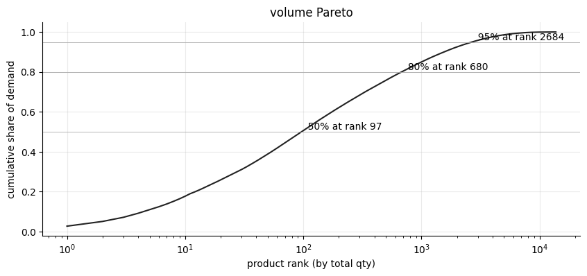 Volume Pareto curve