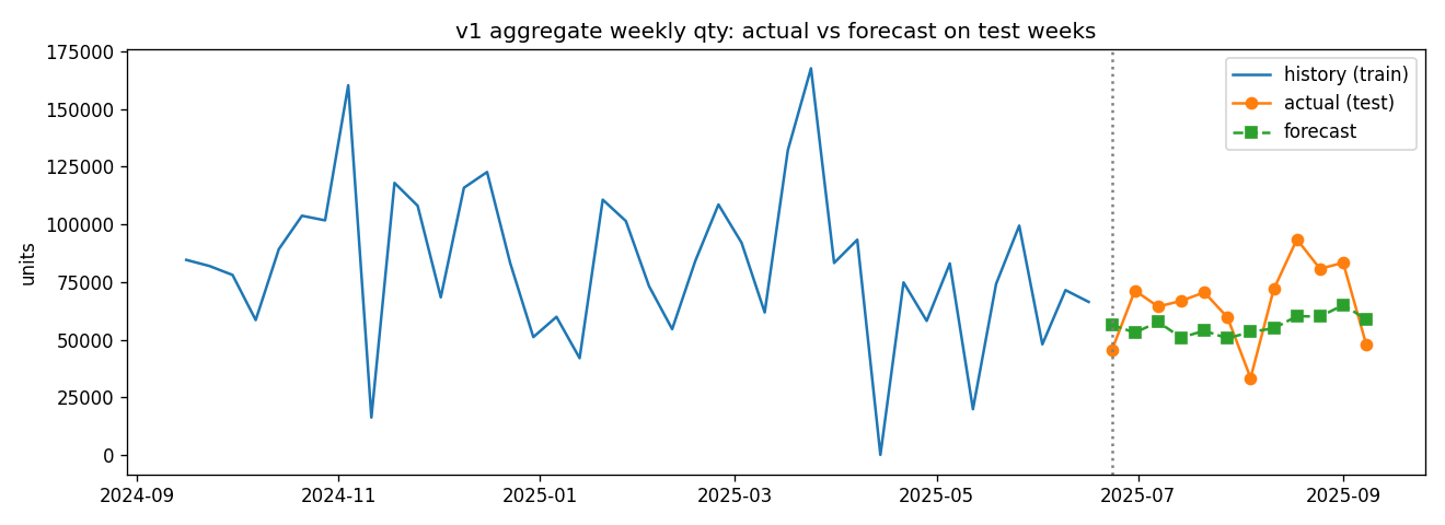 Aggregate weekly quantity - actual vs forecast on test weeks