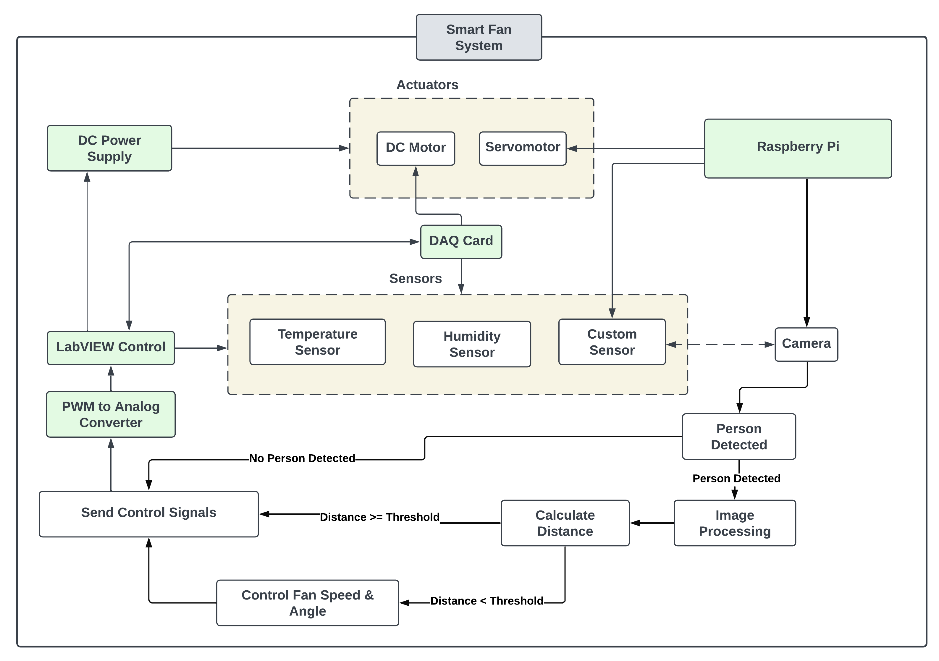 Overall workflow of the Smart Fan system