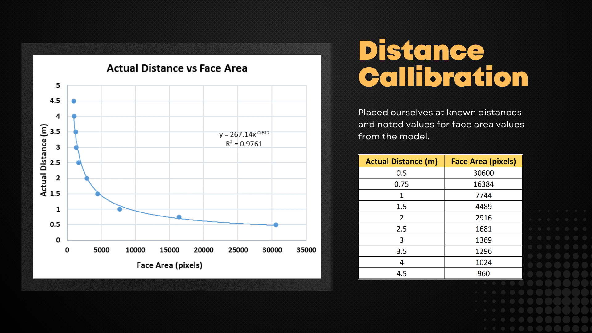 Distance Calibration Curve
