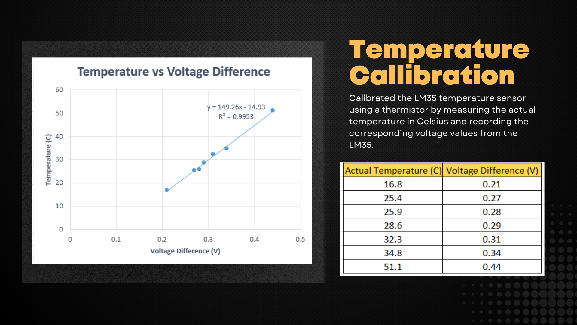 Temperature Calibration Curve