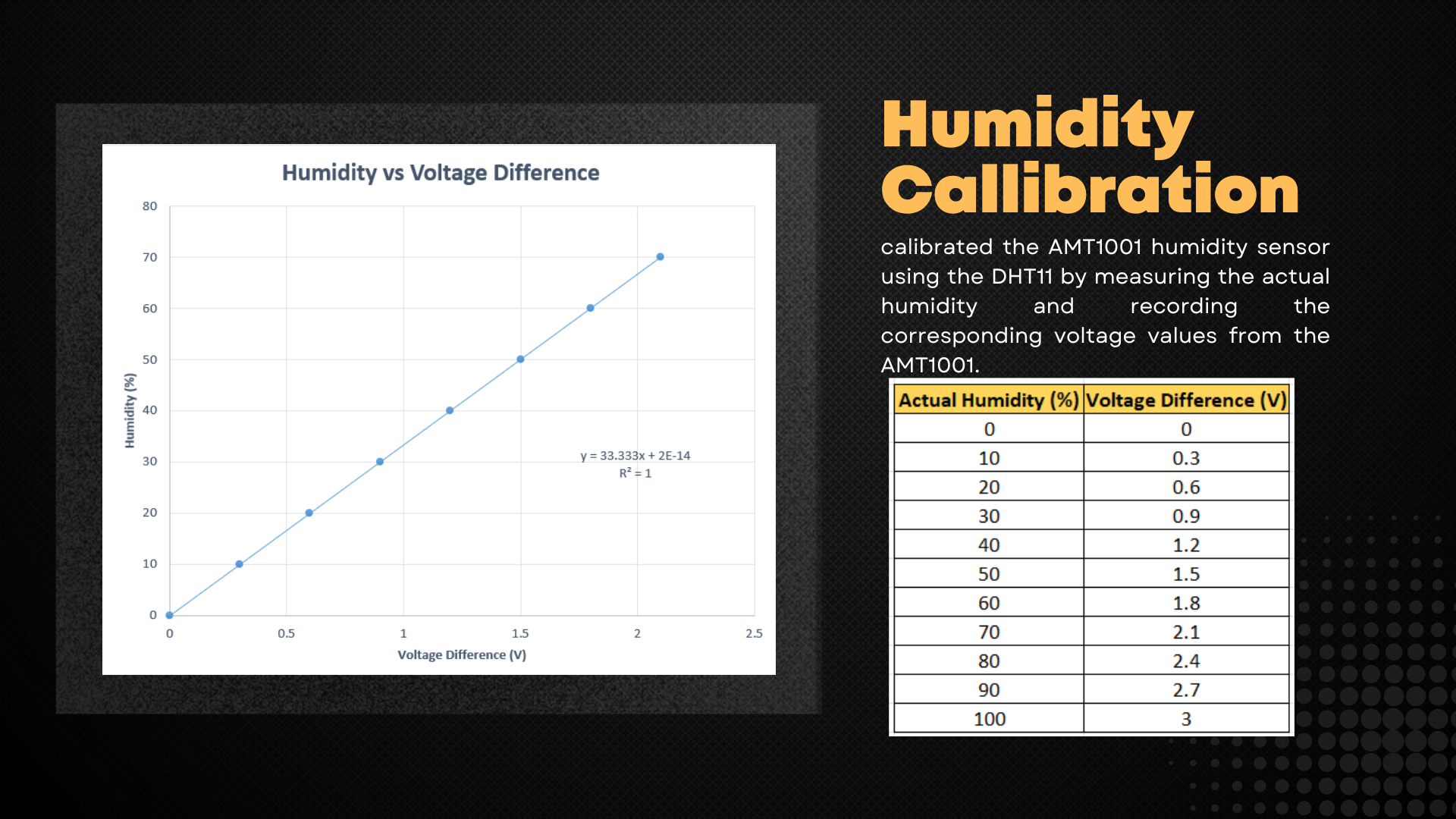Humidity Calibration Curve
